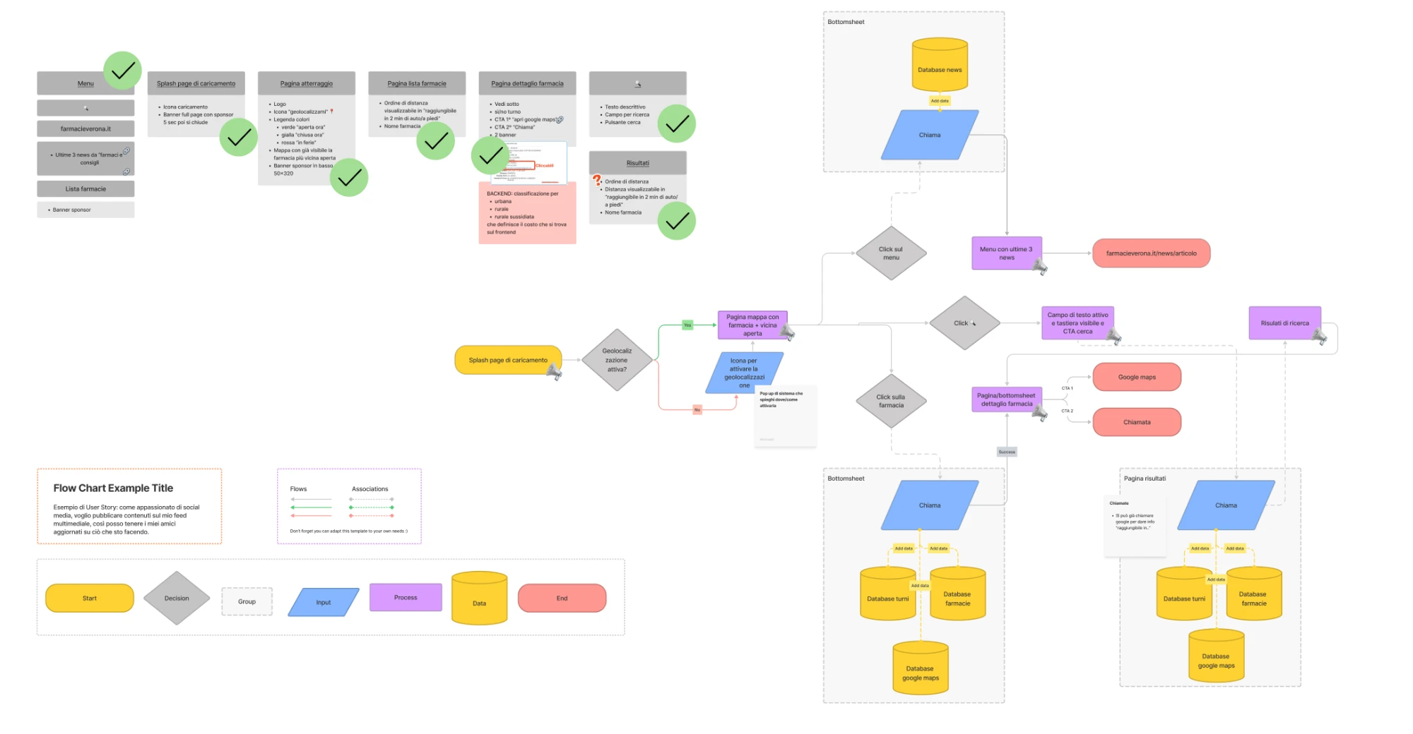 User flow della web app pubblica: splash page, geolocalizzazione, mappa con sede aperta, lista sedi, dettaglio sede con CTA navigazione e chiamata