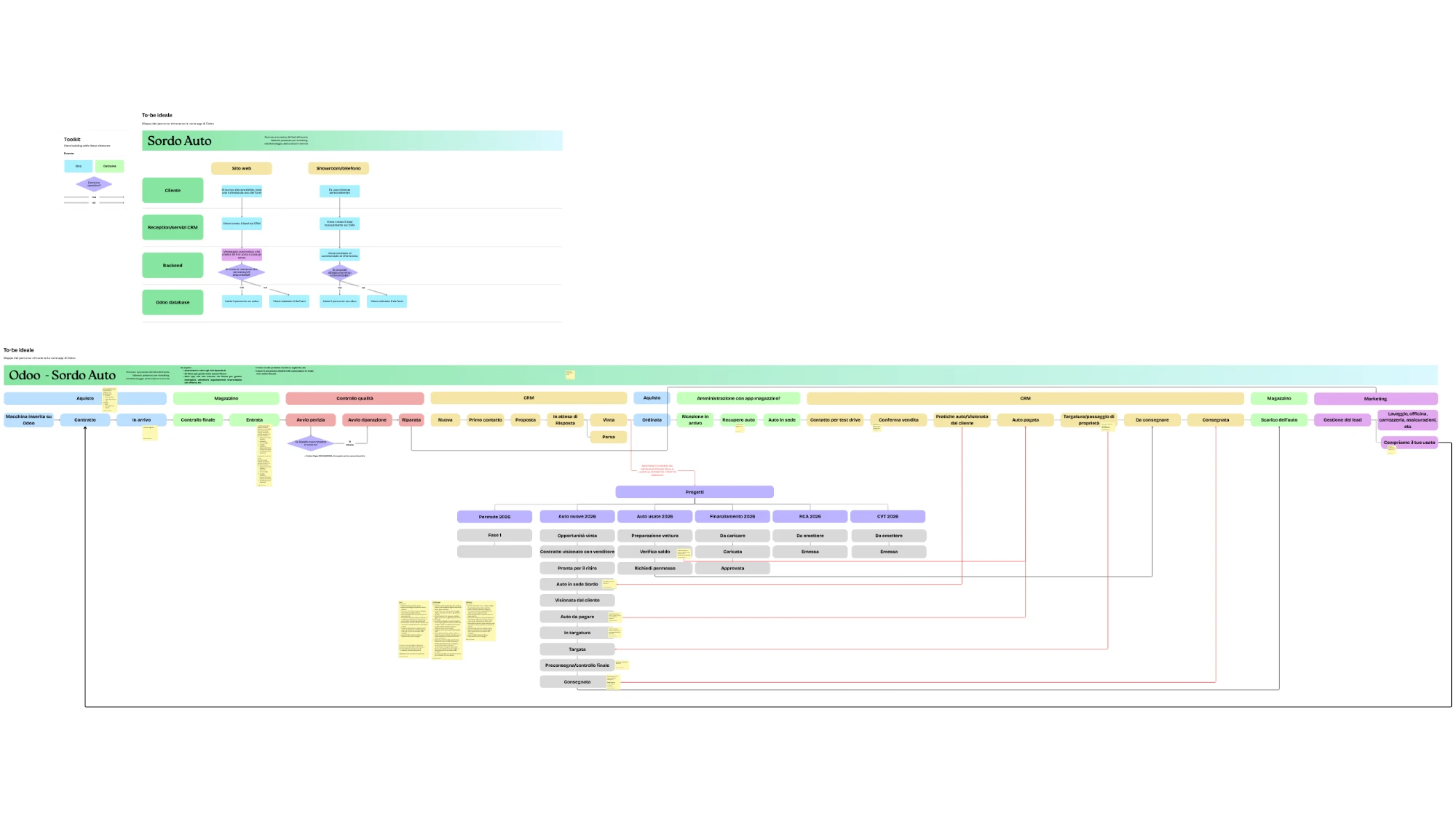 Diagramma di flusso del sistema Odoo per Sordo Auto: flusso vendita e flusso noleggio con tutti i passaggi, stati, attori e automazioni mappati nel to-be ideale
